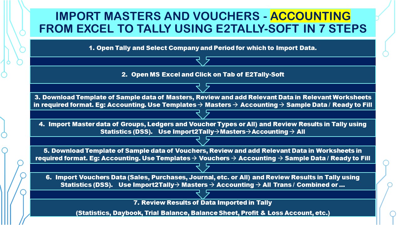 Import masters & Vouchers-Inventory from Excel To Tally using E2Tally-Soft in 7Steps