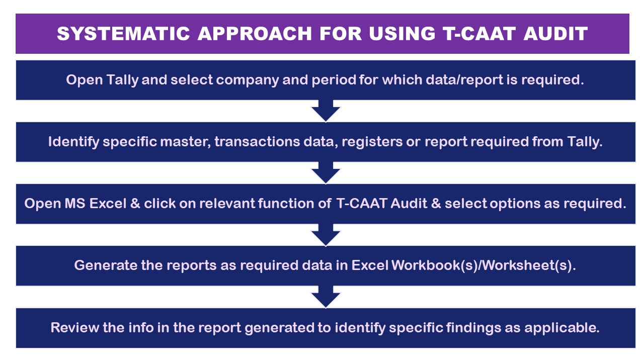 Systematic Approach for using T-CAAT Audit