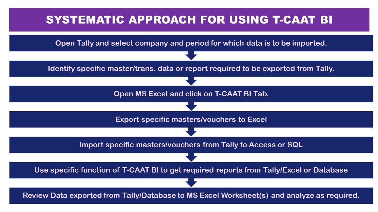 Systematic Approach for using T-CAAT  BI