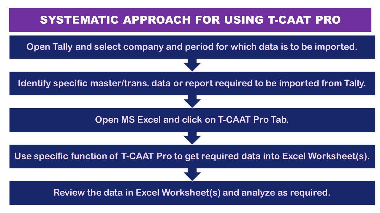 How to use T-CAAT Pro